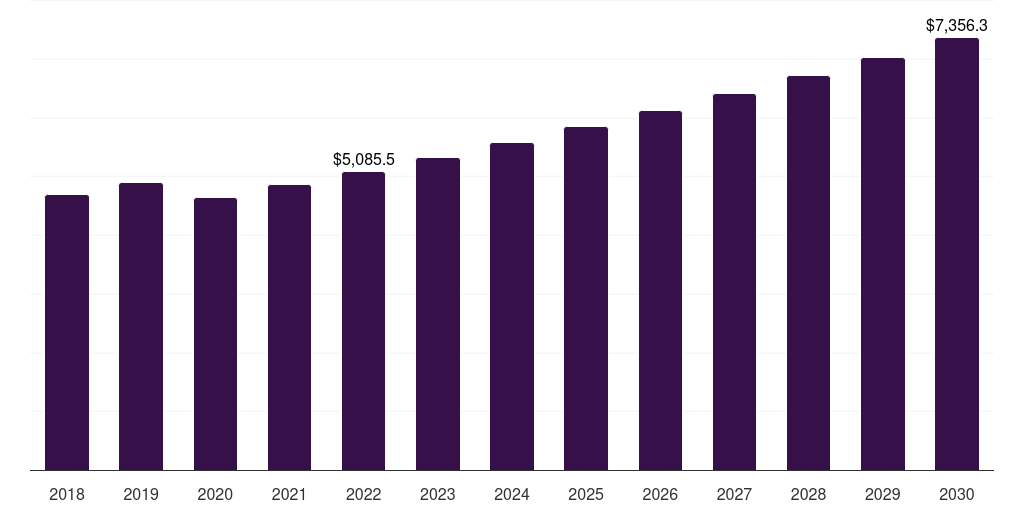 Middle East & Africa healthcare finance solutions market, 2018-2030 (US$M)