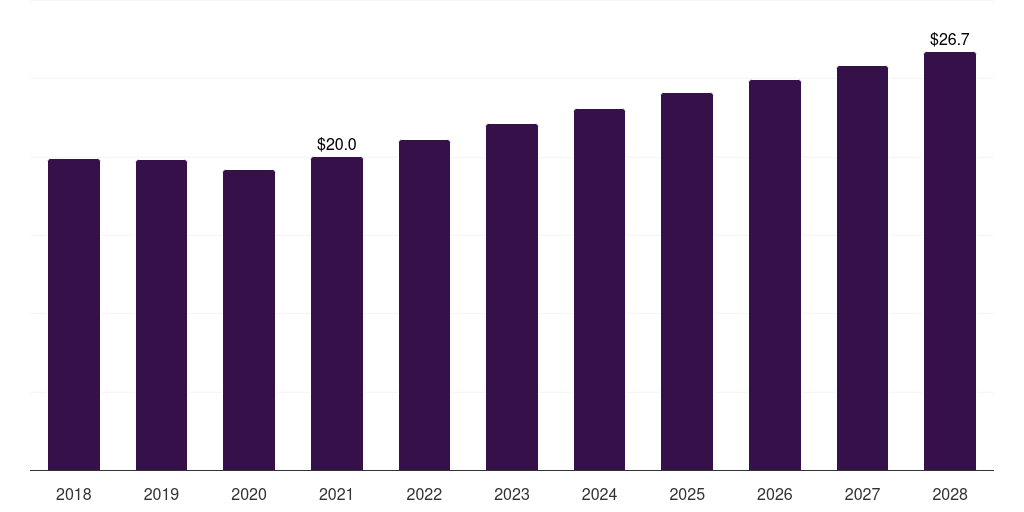 Middle East & Africa healthcare patent filing outsourcing market, 2018-2028 (US$M)