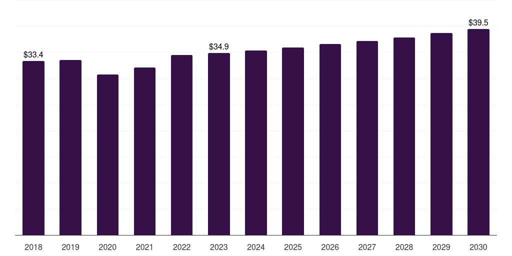 Middle East & Africa heart transplantation therapeutics market, 2018-2030 (US$M)