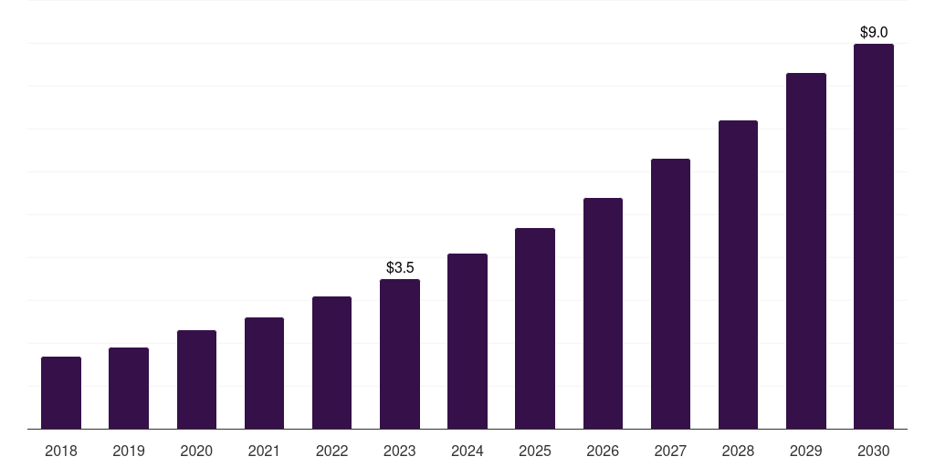 Middle East & Africa heavy construction equipment market, 2018-2030 (US$M)