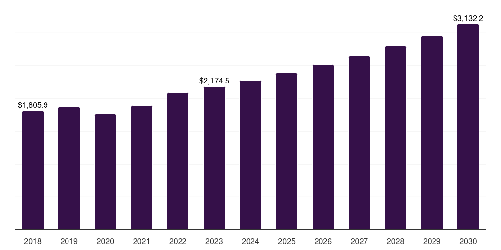 Middle East & Africa hematologic malignancies market, 2018-2030 (US$M)