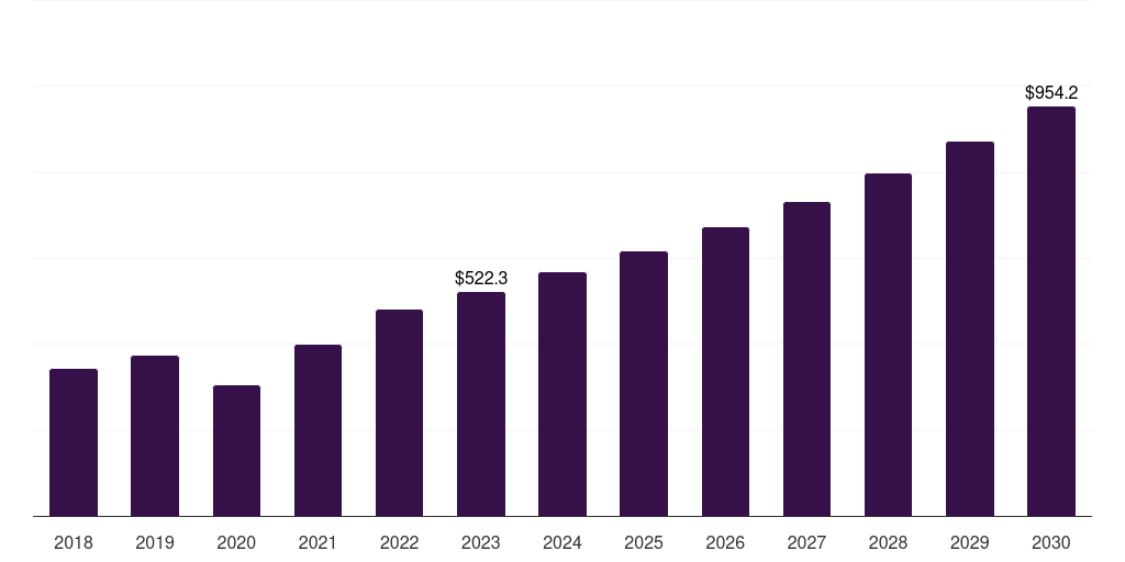 Middle East & Africa hemostasis & tissue sealing agents market, 2018-2030 (US$M)