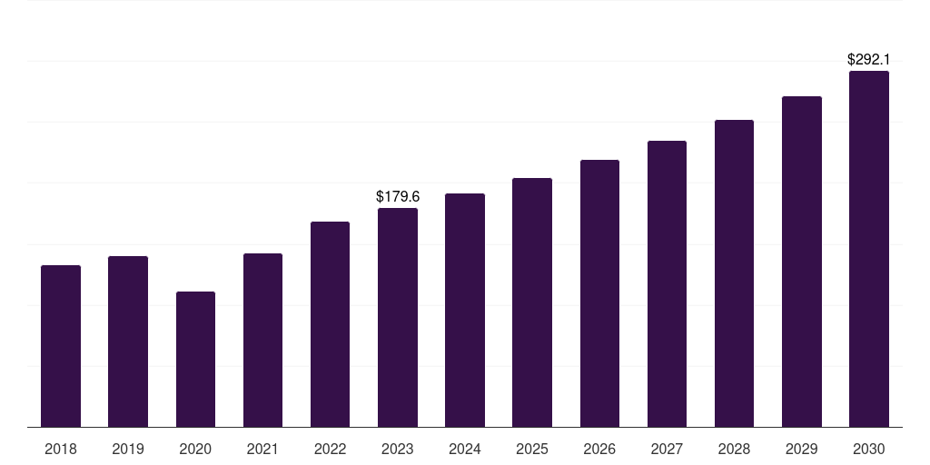 Middle East & Africa hemostats market, 2018-2030 (US$M)