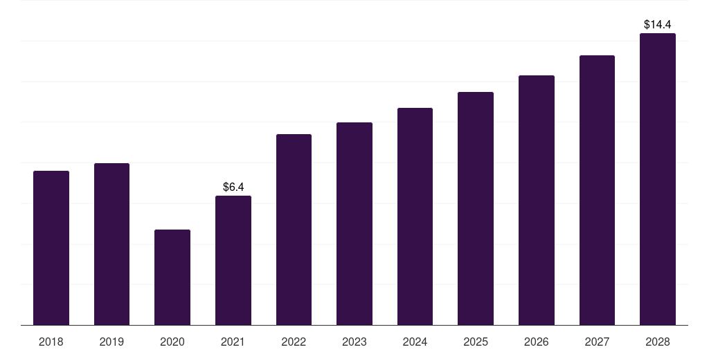 Middle East & Africa high pressure contrast media injectors market, 2018-2028 (US$M)