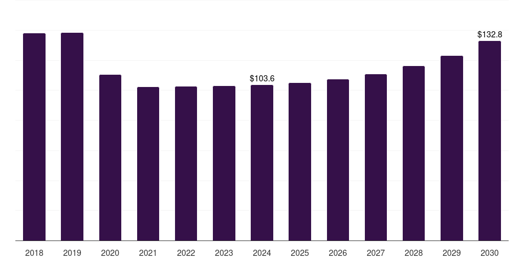 Middle East & Africa hiv clinical trials market, 2018-2030 (US$M)