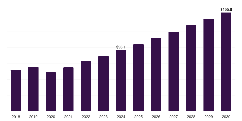 Middle East & Africa hiv diagnostics market, 2018-2030 (US$M)