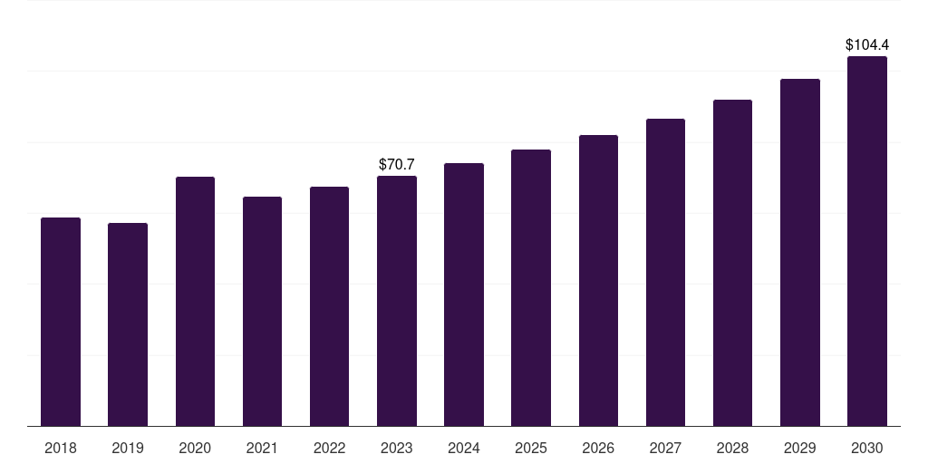 Middle East & Africa home blood pressure monitoring devices market, 2018-2030 (US$M)