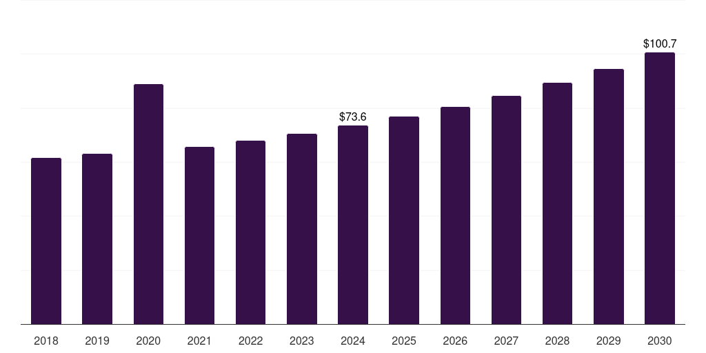 Middle East & Africa hoverboard market, 2018-2030 (US$M)