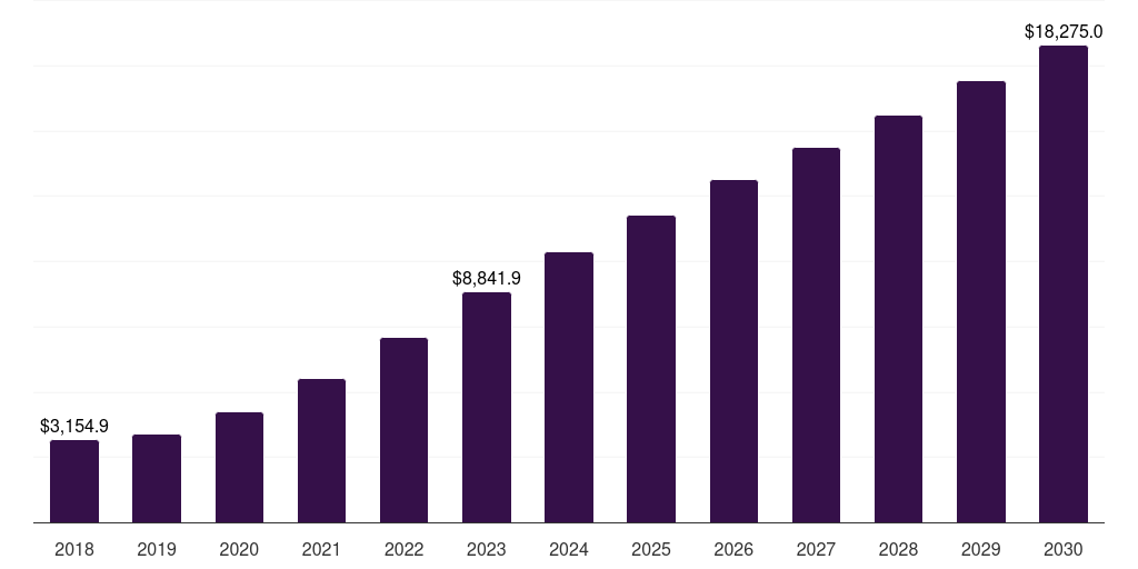 Middle East & Africa hybrid cloud market, 2018-2030 (US$M)