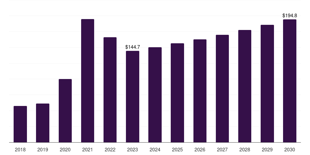Middle East & Africa immunofluorescence assay market, 2018-2030 (US$M)