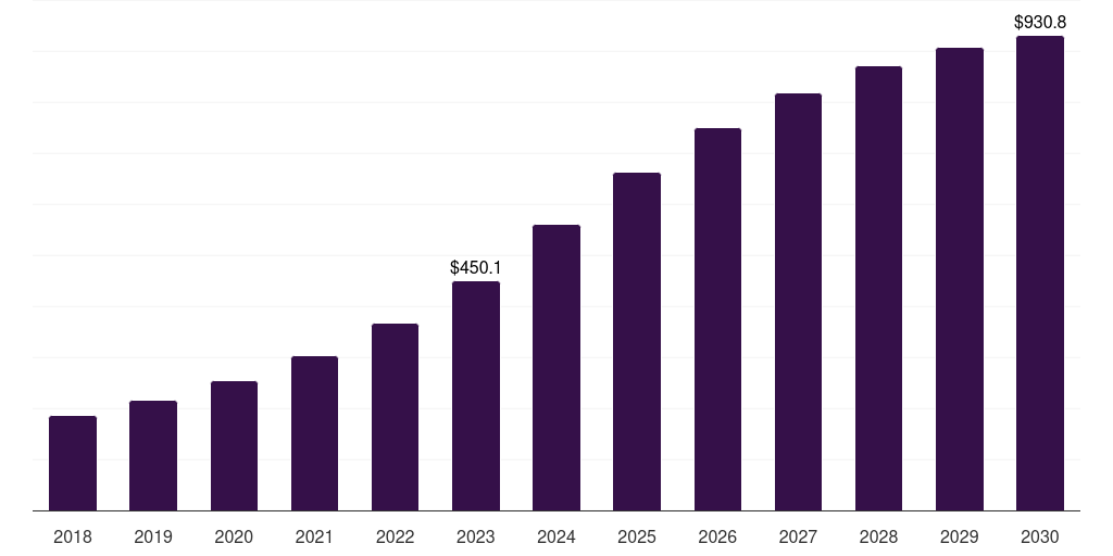 Middle East & Africa industrial wireline networking market, 2018-2030 (US$M)