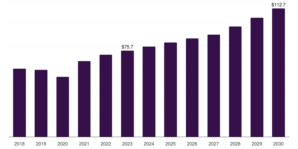 Middle East & Africa infertility drugs market, 2018-2030 (US$M)