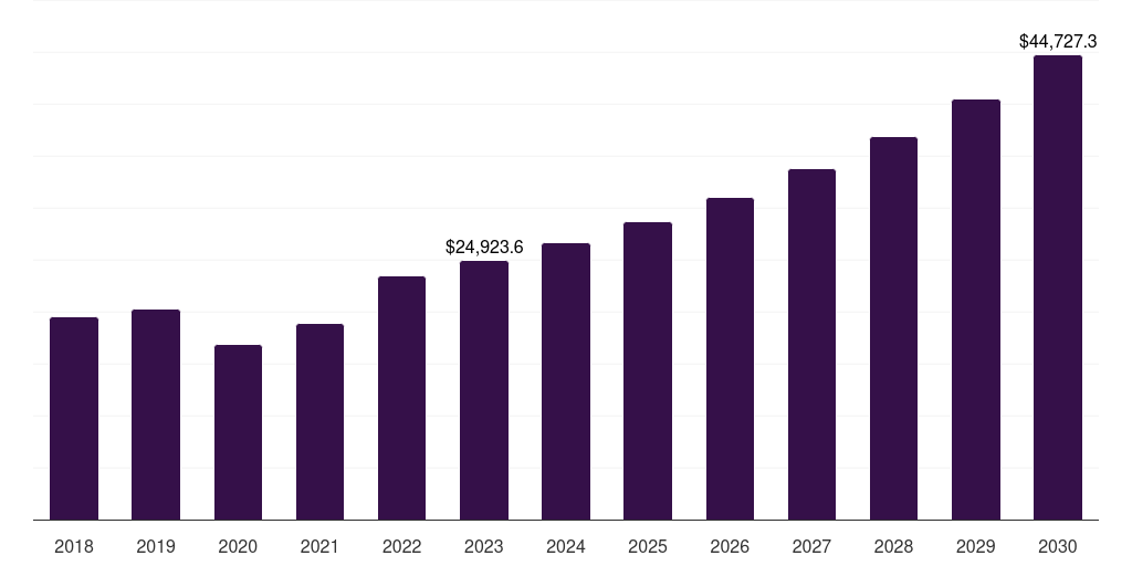 Middle East & Africa injectable drug delivery market, 2018-2030 (US$M)
