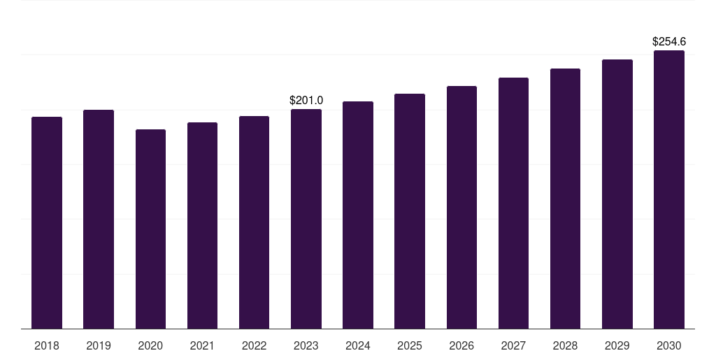 Middle East & Africa interactive wound dressing market, 2018-2030 (US$M)