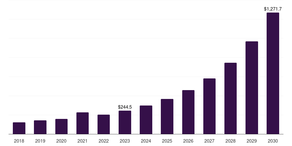 Middle East & Africa invisible orthodontics market, 2018-2030 (US$M)