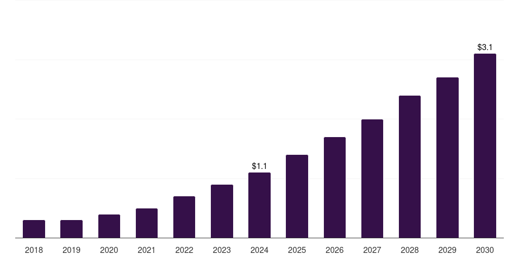 Middle East & Africa iot middleware market, 2018-2030 (US$M)