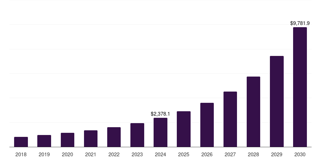 Middle East & Africa iot security market, 2018-2030 (US$M)