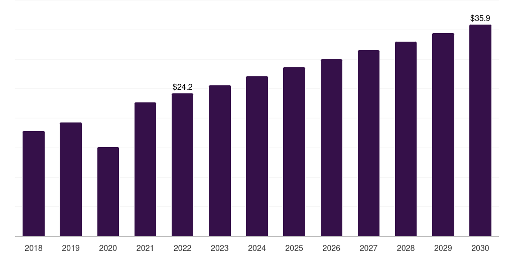 Middle East & Africa ivf culture media market, 2018-2030 (US$M)