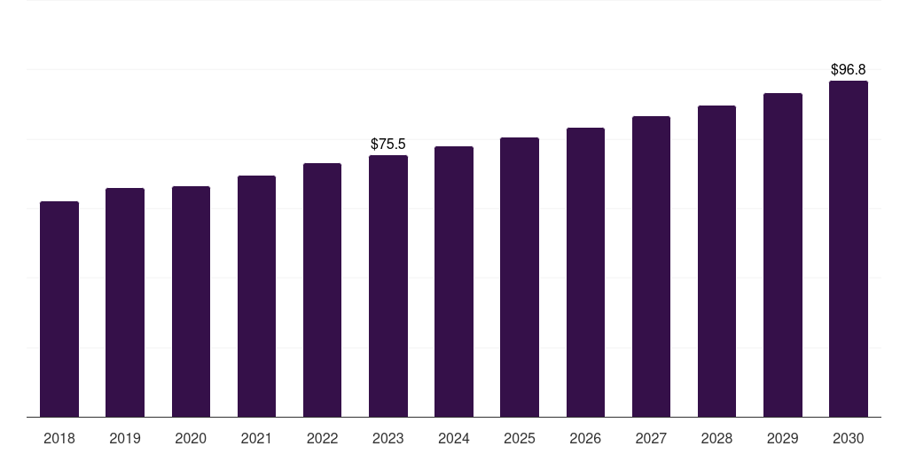 Middle East & Africa kidney cancer diagnostics market, 2018-2030 (US$M)