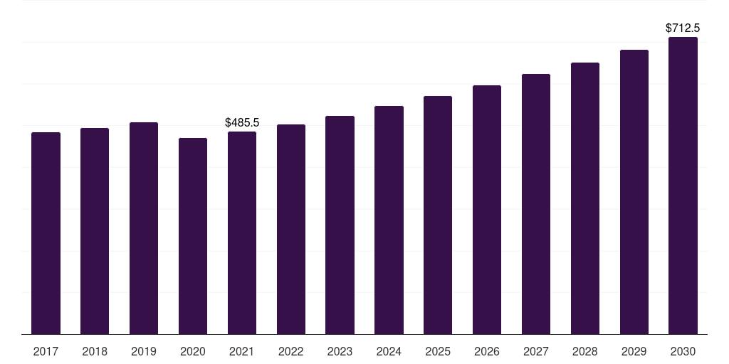 Middle East & Africa knife market, 2017-2030 (US$M)