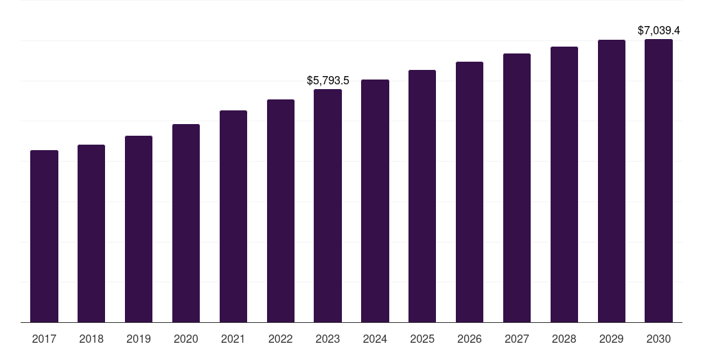 Middle East & Africa kosher beef market, 2018-2030 (US$M)