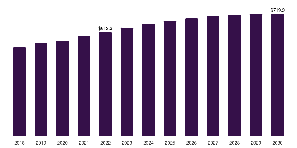 Middle East & Africa large caliber ammunition market, 2018-2030 (US$M)
