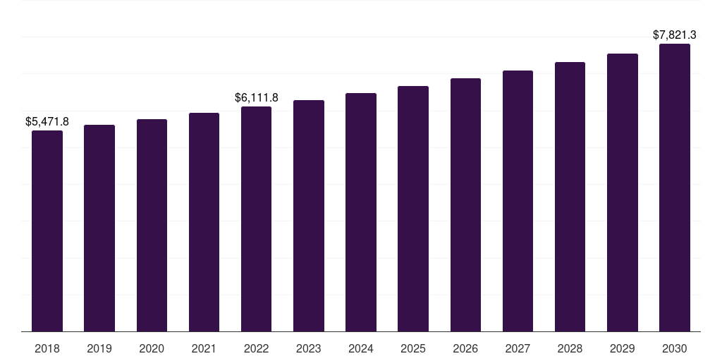 Middle East & Africa laundry detergent market, 2018-2030 (US$M)