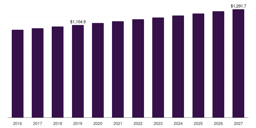 Middle East & Africa lawn & gardening consumables market, 2016-2027 (US$M)