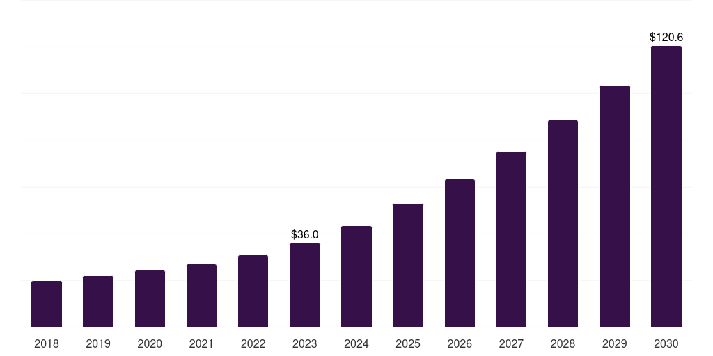 Middle East & Africa legal ai market, 2018-2030 (US$M)