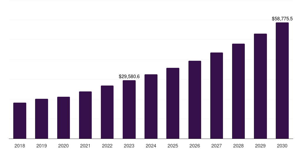 Middle East & Africa life sciences bpo market, 2018-2030 (US$M)