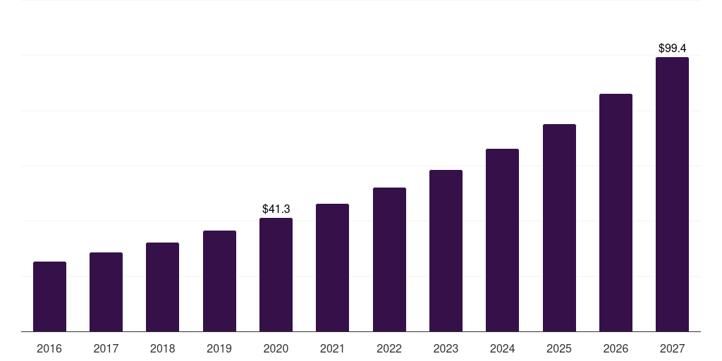 Middle East & Africa live streaming pay-per-view market, 2016-2027 (US$M)