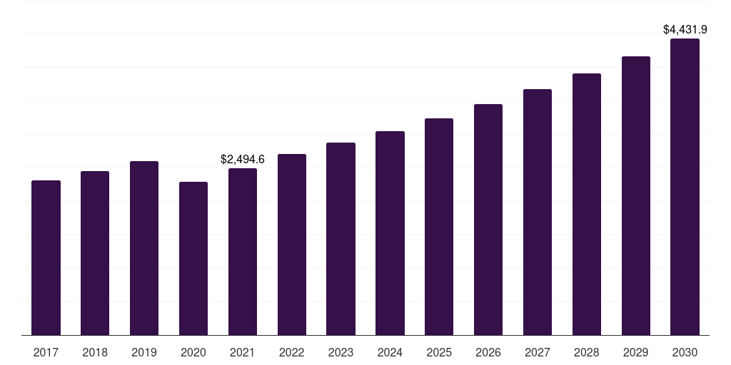 Middle East & Africa luxury footwear market, 2017-2030 (US$M)