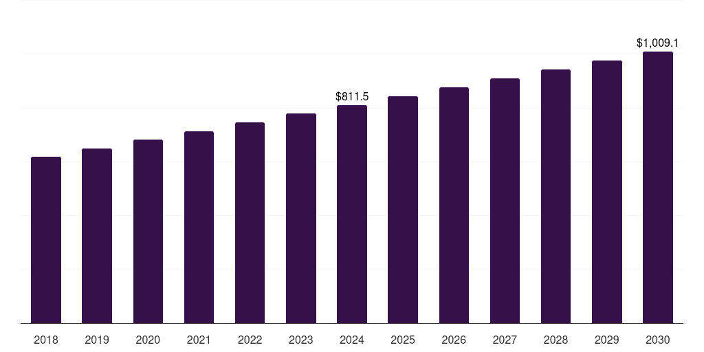 Middle East & Africa makeup base market, 2018-2030 (US$M)