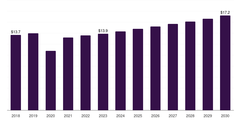 Middle East & Africa mastopexy market, 2018-2030 (US$M)