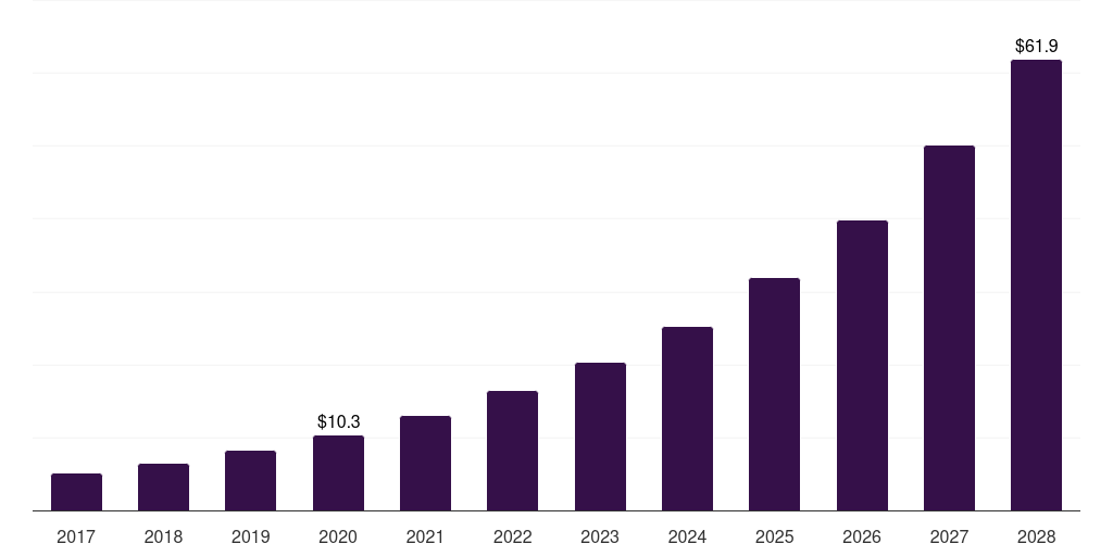 Middle East & Africa medical 3d printing plastics market, 2018-2030 (US$M)