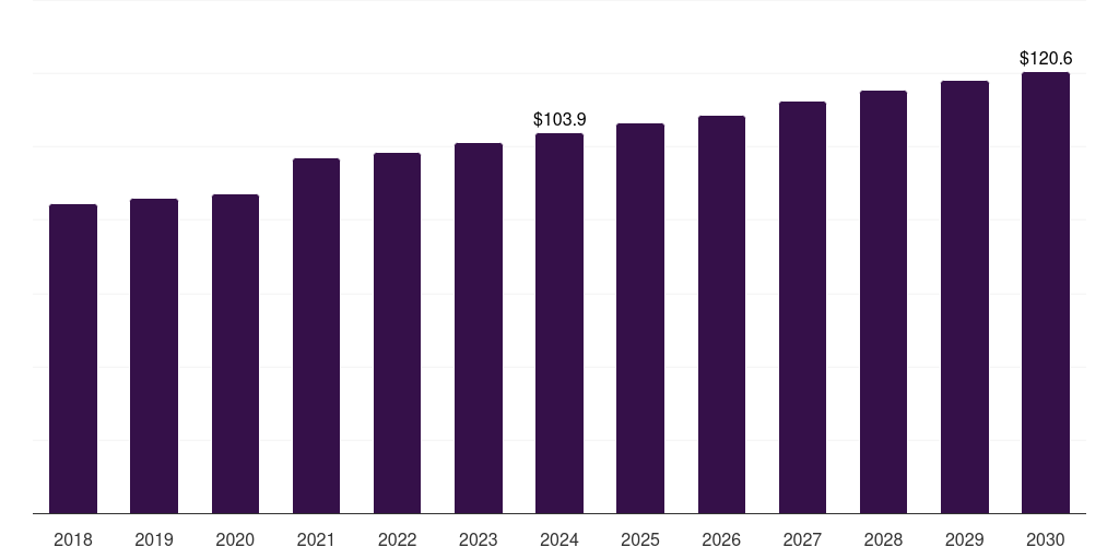 Middle East & Africa medical device complaint management market, 2018-2030 (US$M)
