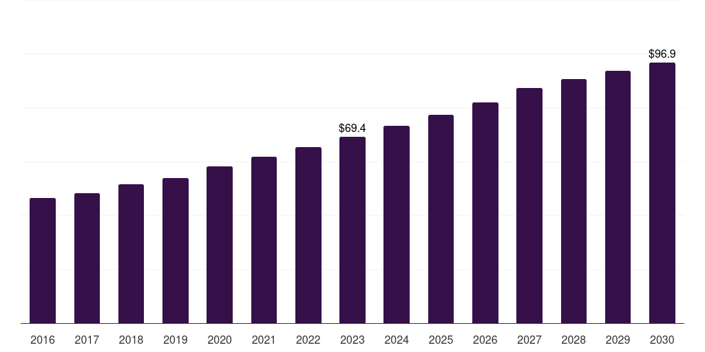 Middle East & Africa medical foods for orphan diseases market, 2016-2030 (US$M)