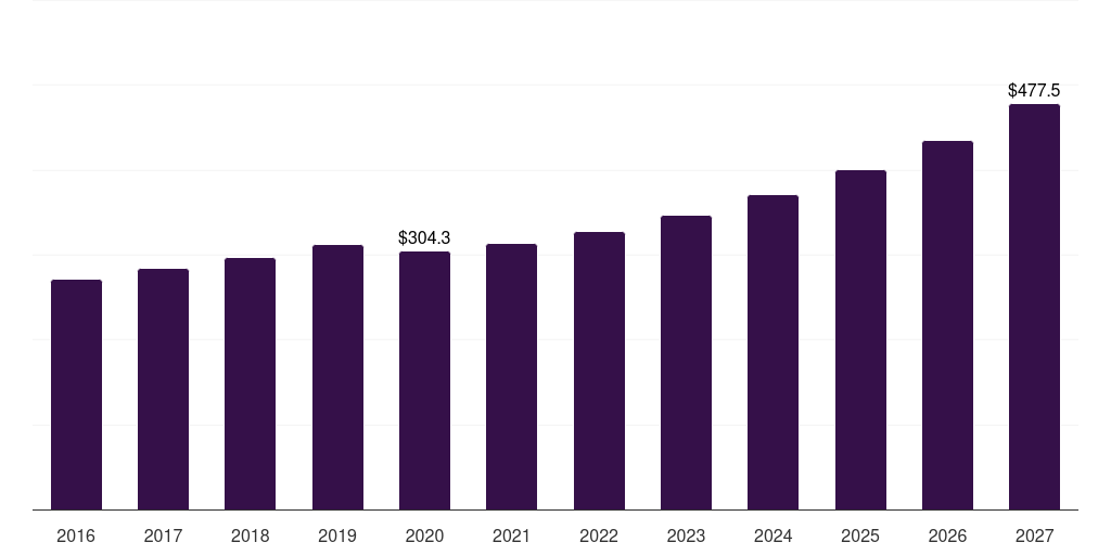Middle East & Africa medical footwear market, 2016-2027 (US$M)