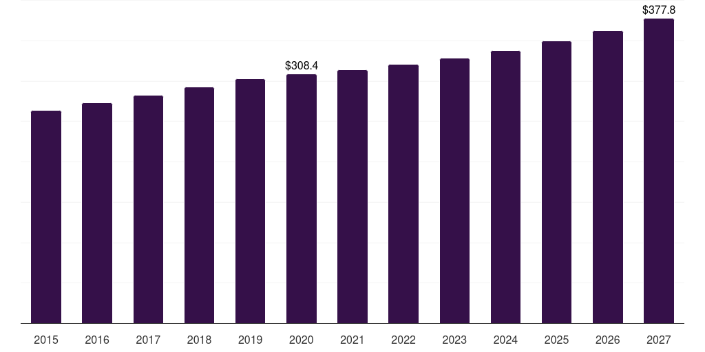 Middle East & Africa medical gauze and tapes market, 2015-2027 (US$M)