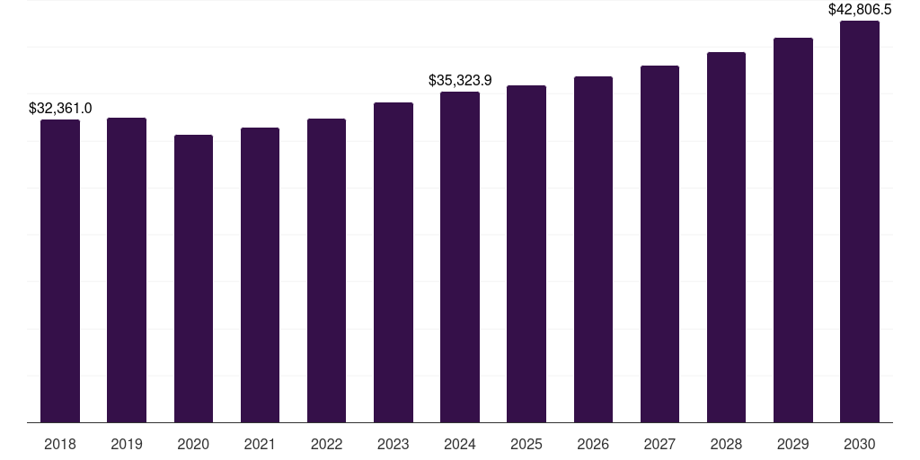 Middle East & Africa men’s wear market, 2018-2030 (US$M)