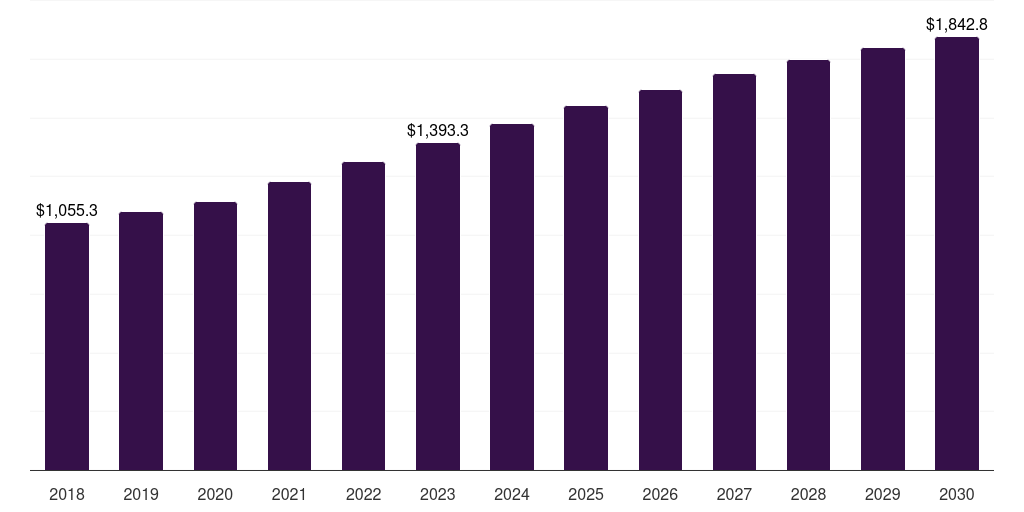 Middle East & Africa microbial fermentation technology market, 2018-2030 (US$M)
