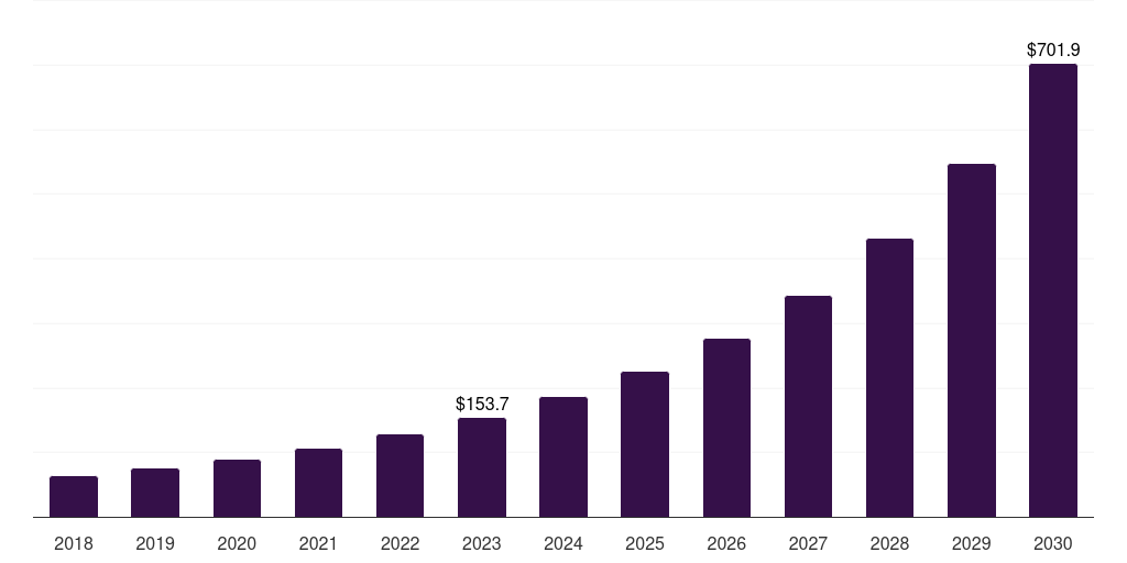 Middle East & Africa microdisplays market, 2018-2030 (US$M)