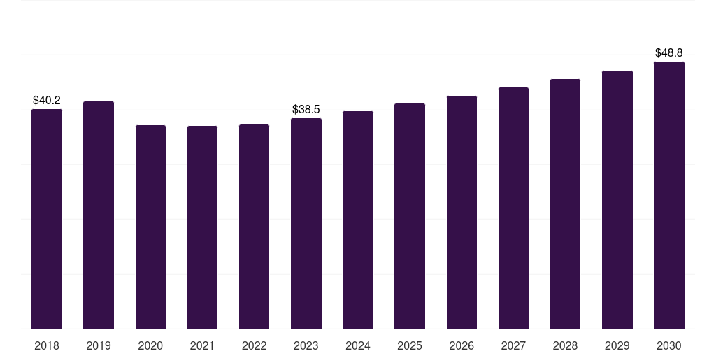 Middle East & Africa military battery market, 2021-2033 (US$M)