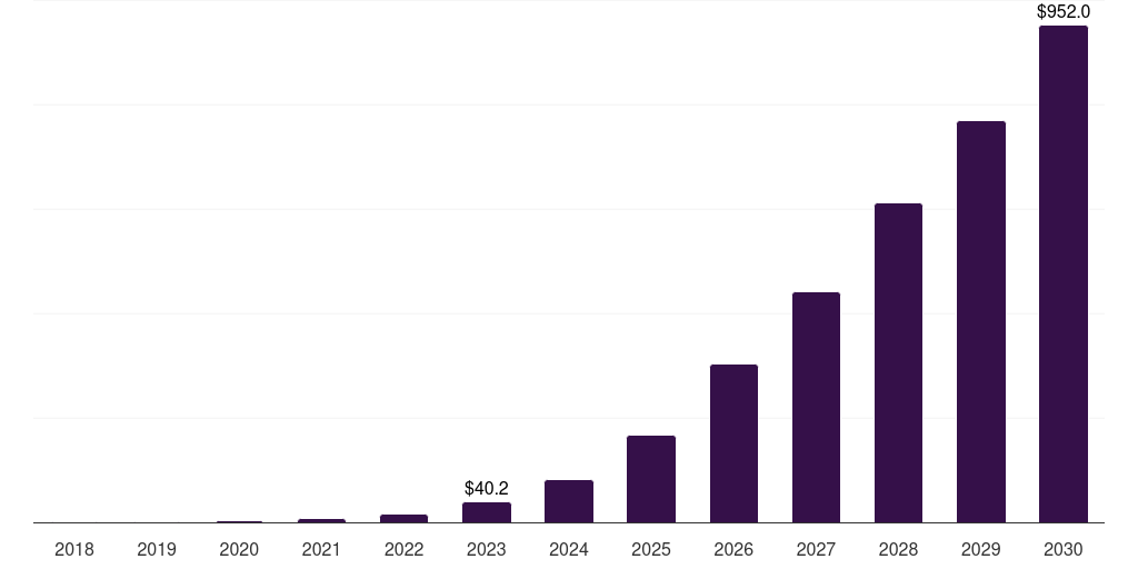 Middle East & Africa mini led market, 2018-2030 (US$M)