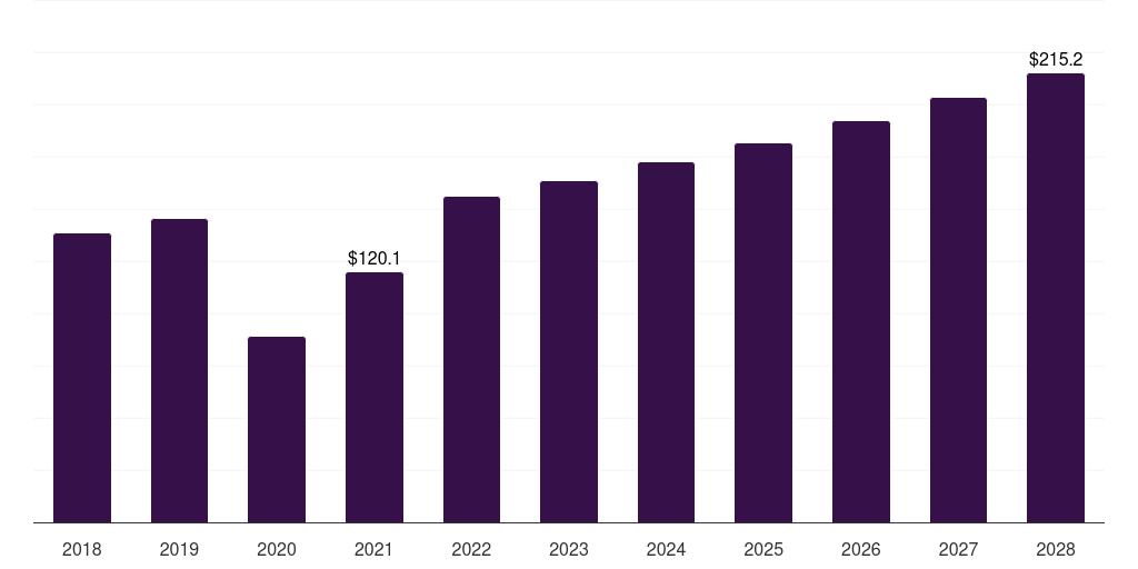 Middle East & Africa minimally invasive thoracic surgery market, 2018-2030 (US$M)