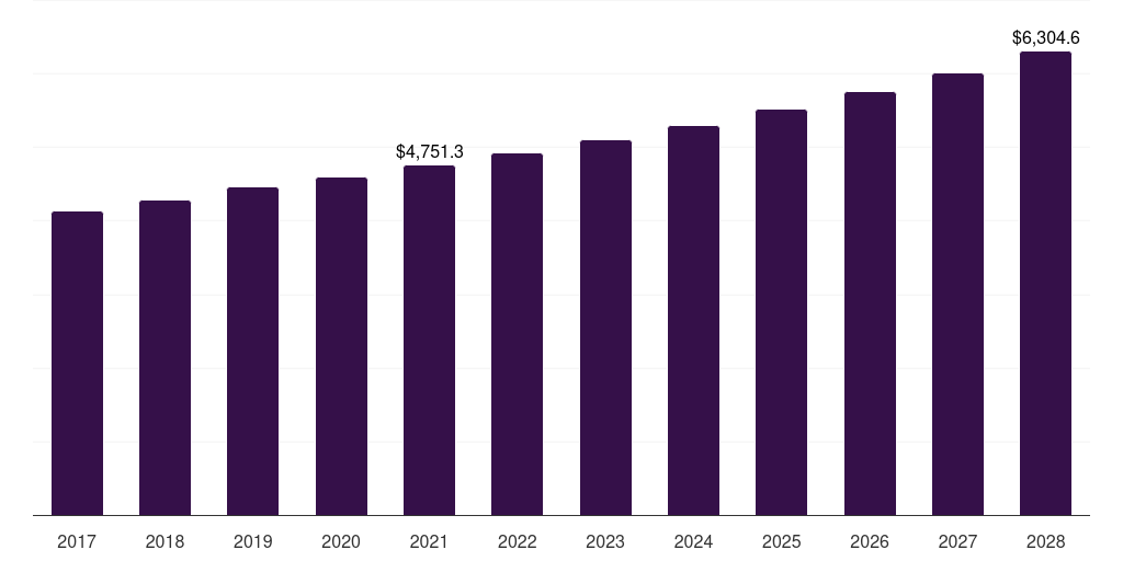 Middle East & Africa molluscs market, 2017-2028 (US$M)