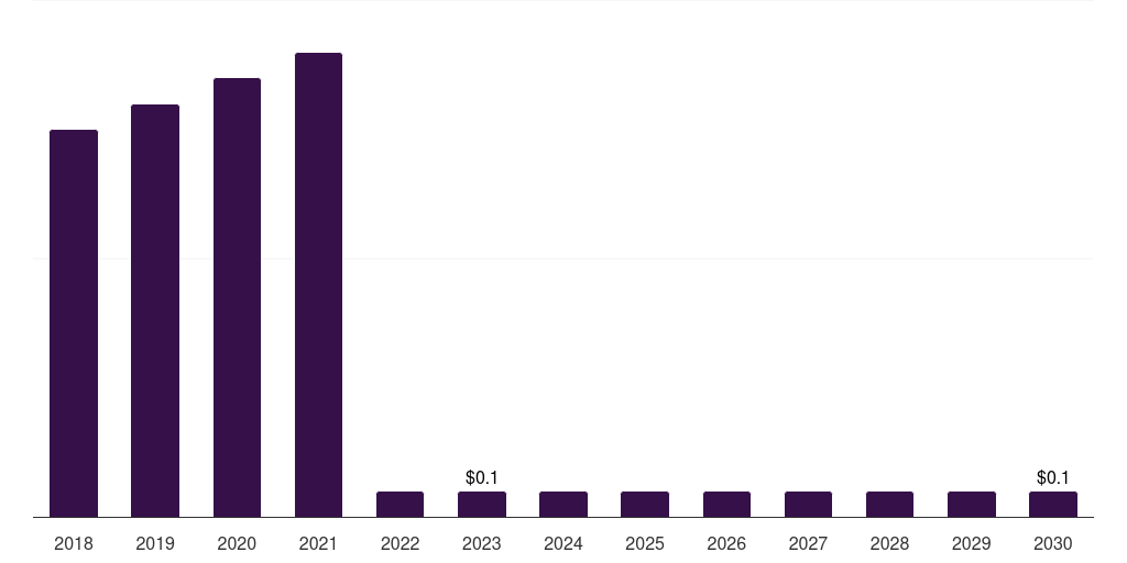 Middle East & Africa monkeypox testing market, 2018-2030 (US$M)