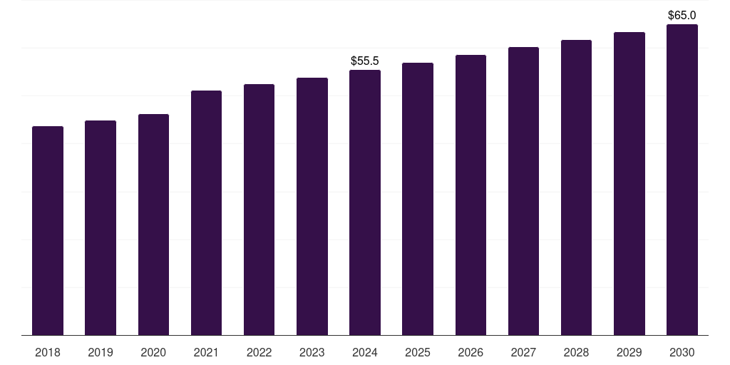 Middle East & Africa mortuary equipment market, 2018-2030 (US$M)