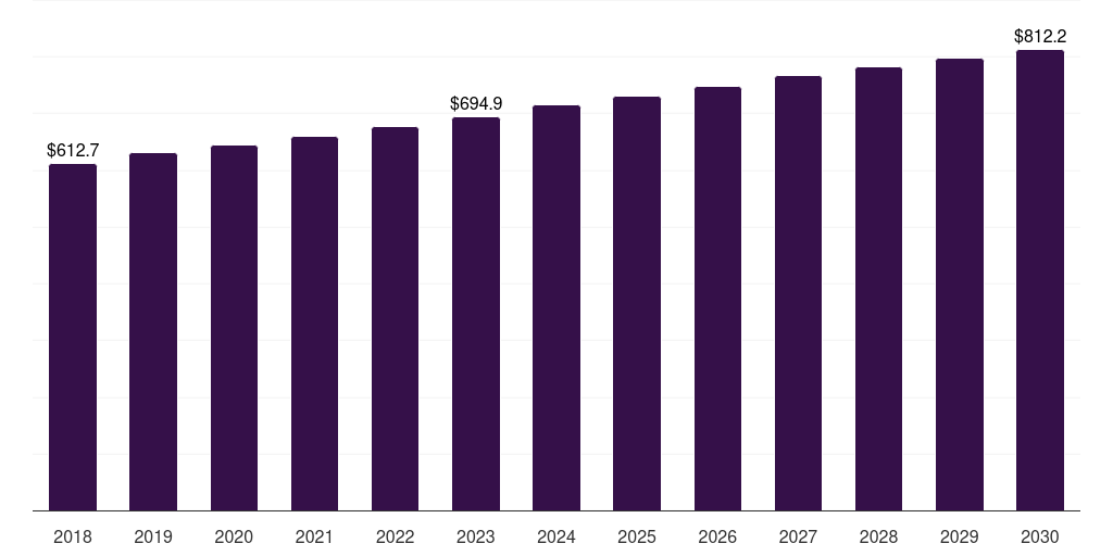 Middle East & Africa multiple myeloma therapeutics market, 2018-2030 (US$M)