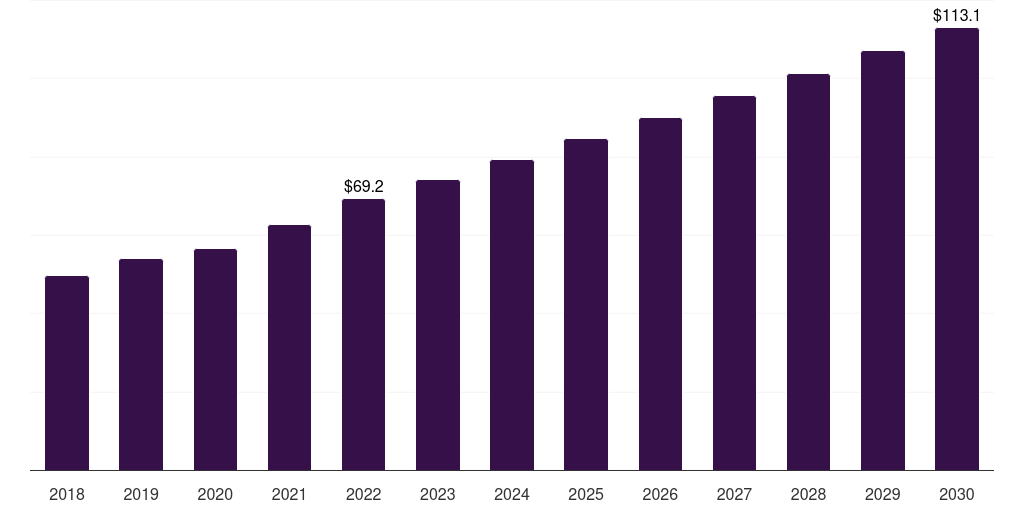 Middle East & Africa muscle relaxant drugs market, 2018-2030 (US$M)